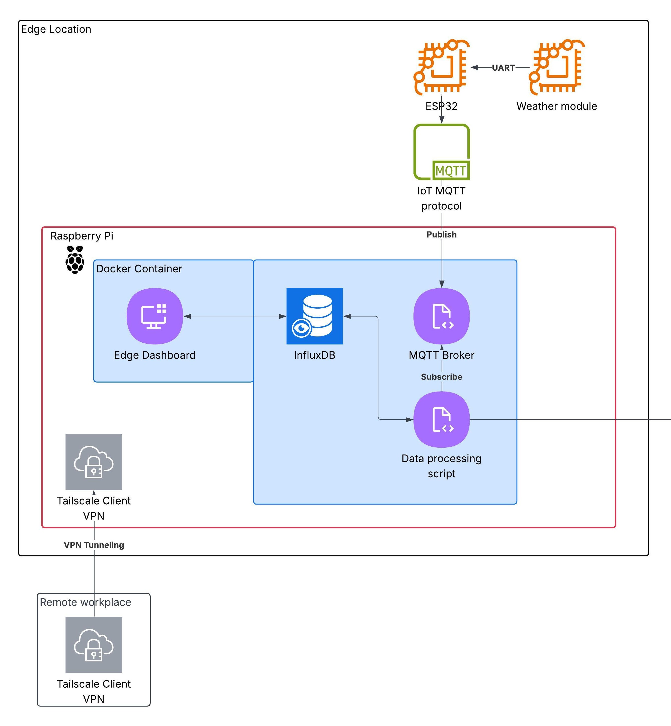IoT Weather Station Architecture