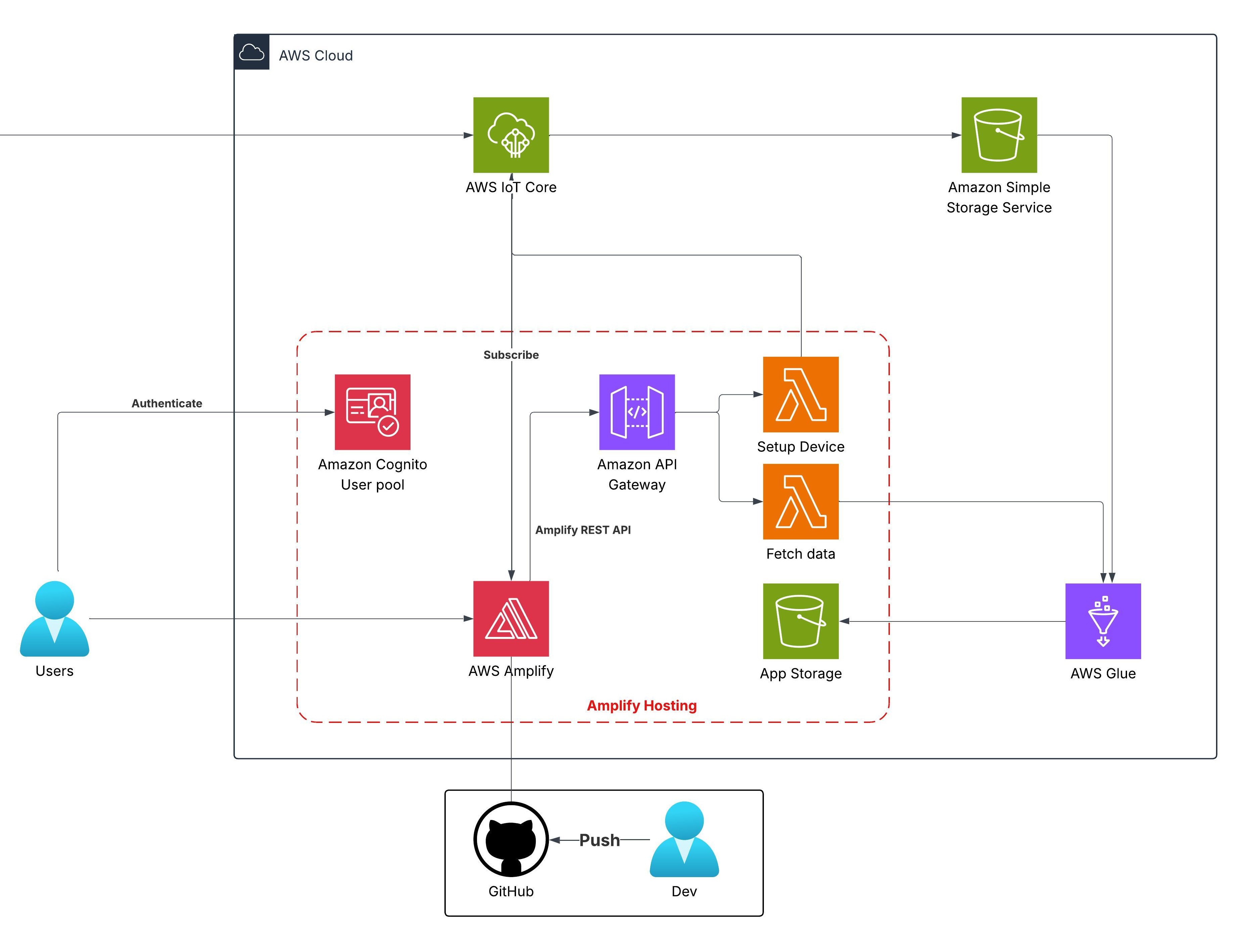 IoT Weather Platform Architecture