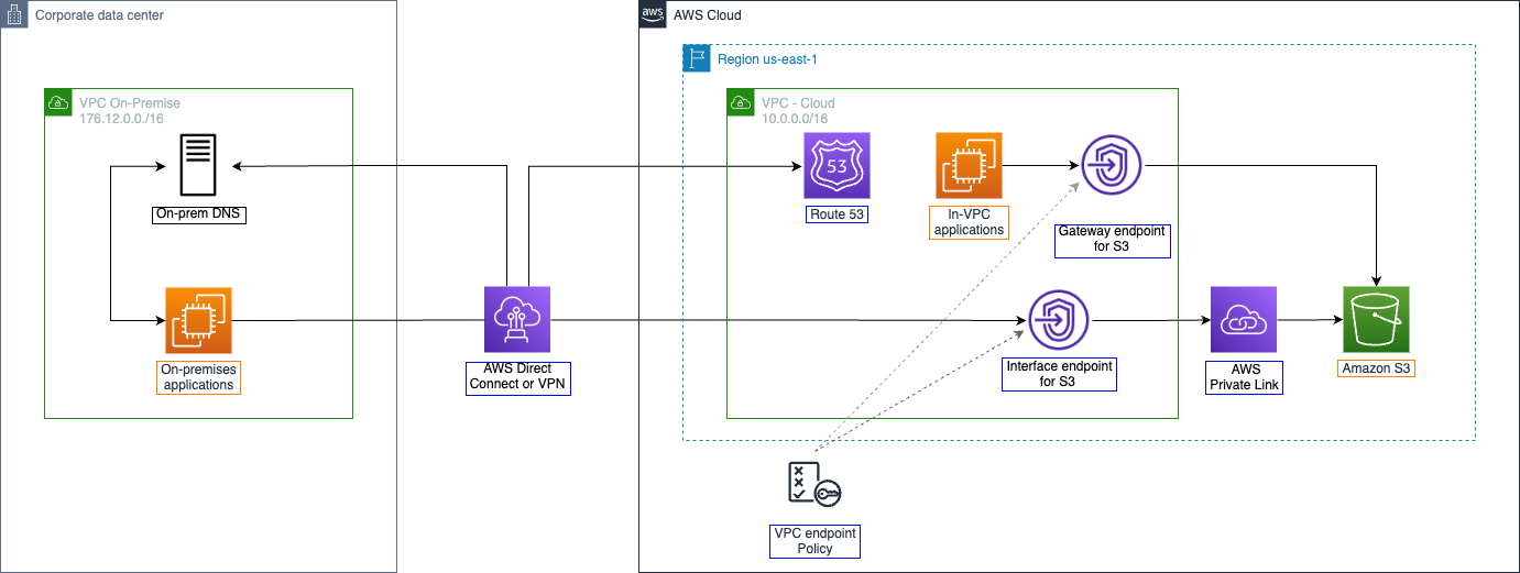 endpoint diagram